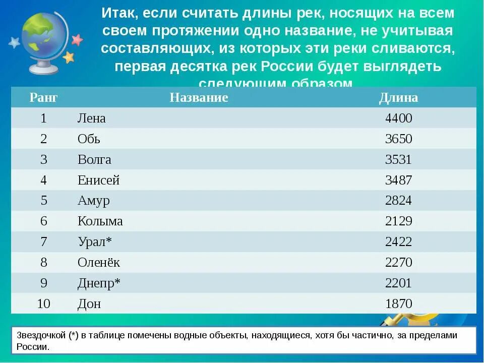 Длина рек россии. Протяженность рек России таблица. Длины рек России таблица. Список больших рек России. Протяженность рек России.