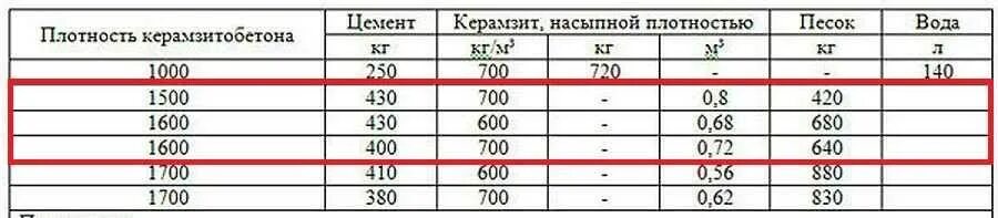 Сколько весит куб раствора. Состав керамзитобетона м100 пропорции. Плотность раствора для стяжки. Вес цементно-песчаной стяжки на 1м2. Керамзитобетон марки м200 пропорции.