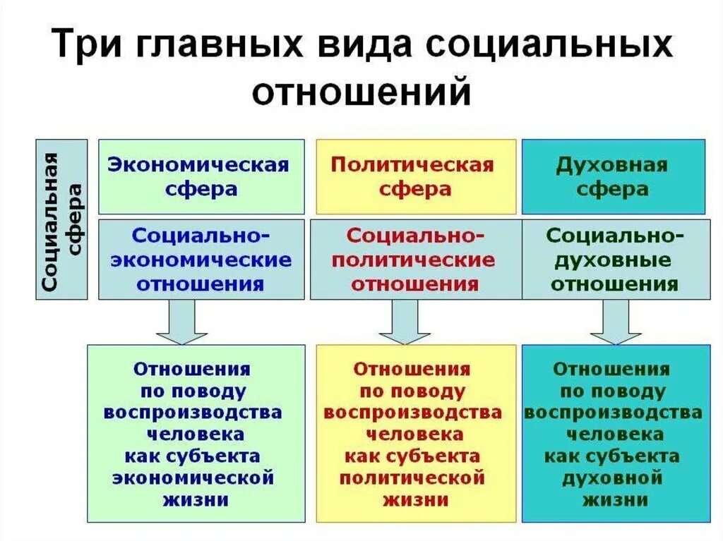 Какие отношения относят к общественным 2. Виды социальных отношений. Виды общественных отношений. Социальные отношения. Виды социальных общественных отношений.