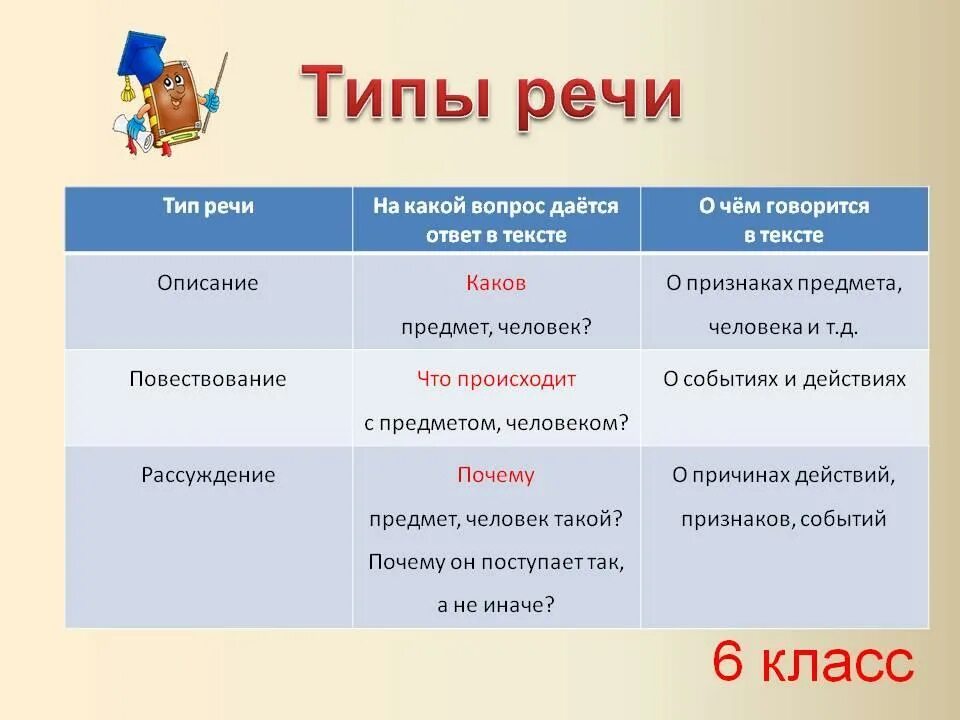 Как отличить основную. Типы речи 6 класс русский язык. Типы речи 7 класс русский язык. Тип речи в предложениях. Типы речи текста в русском языке.