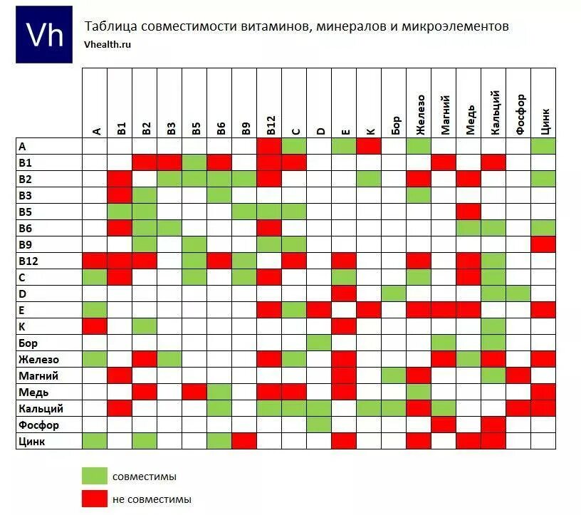 Сочетание витаминов и минералов таблица. Таблица сочетания витаминов и микроэлементов между собой. Совместимость витамина д с другими витаминами таблица. Таблица минералов совместимость совместимость витаминов