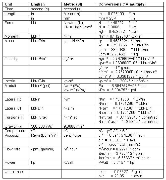 Unit chart