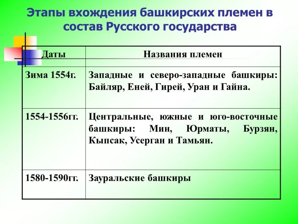 Присоединение башкир к россии. Присоединение башкирии к русскому государству. Присоединение башкирии 1557 год. Присоединение башкирских племен к русскому государству. Присоединение башкирии к русскому государству.