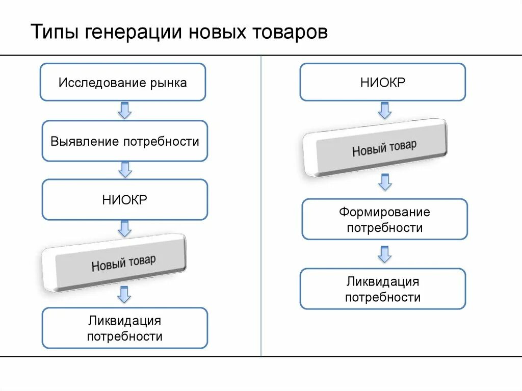 Генерировать товары