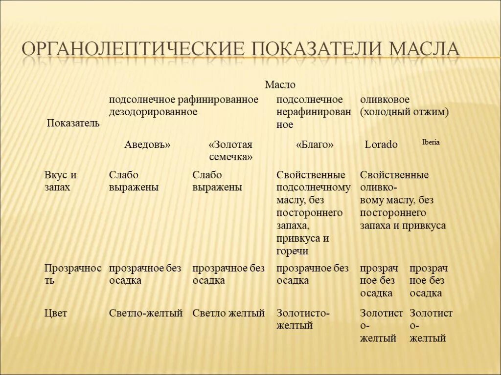 Органолептические показатели качества растительного масла. Органолептическая оценка качества растительного масла таблица. Органолептические показатели подсолнечного масла. Показатели качества подсолнечного масла таблица.