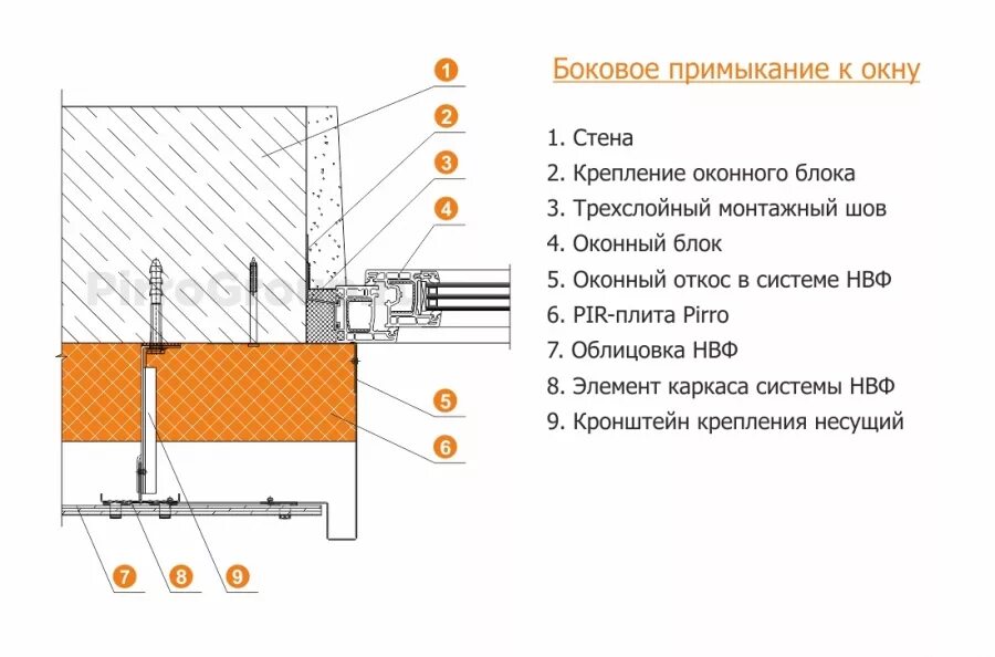 Яростно рычал примыкание. Узел примыкания оконного блока к вентфасаду. Узел примыкания фасада к откосу. Примыкание композита к штукатурному фасаду сбоку.