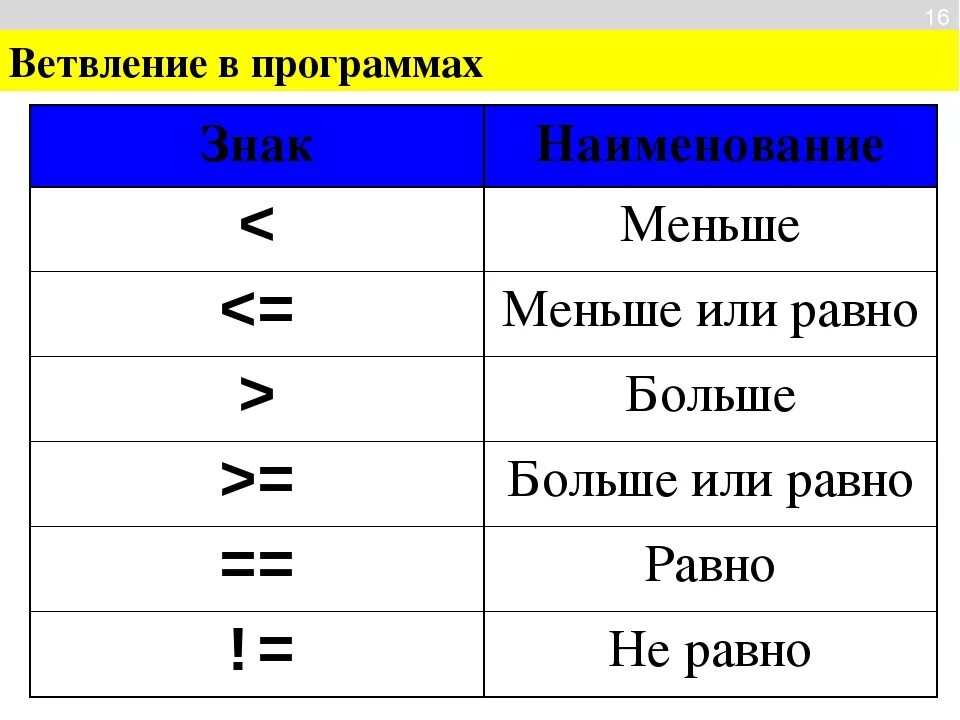 Математические знаки. Знак больше. Знак больше или меньше. Математический знак больше. Сравнение больше или равно