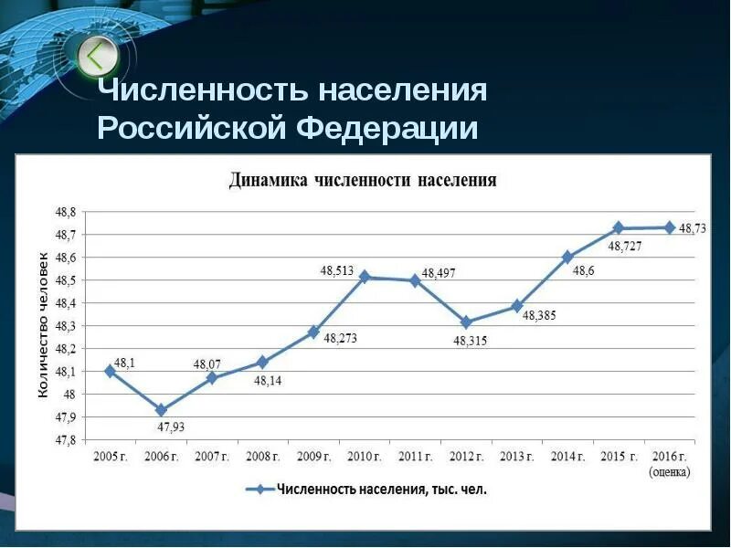 Динамика численности населения России 2021. Динамика численности населения России 2022. Численность населения России по годам 2021. Динамика численности населения России 2020-2022.