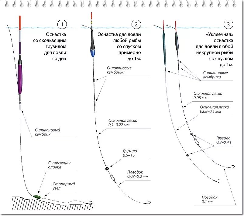 Правильная удочка для ловли. Схема оснастки поплавочной удочки. Глухая оснастка поплавочной удочки схема. Крючок грузило поплавок схема. Поплавочная снасть с двумя крючками схема.