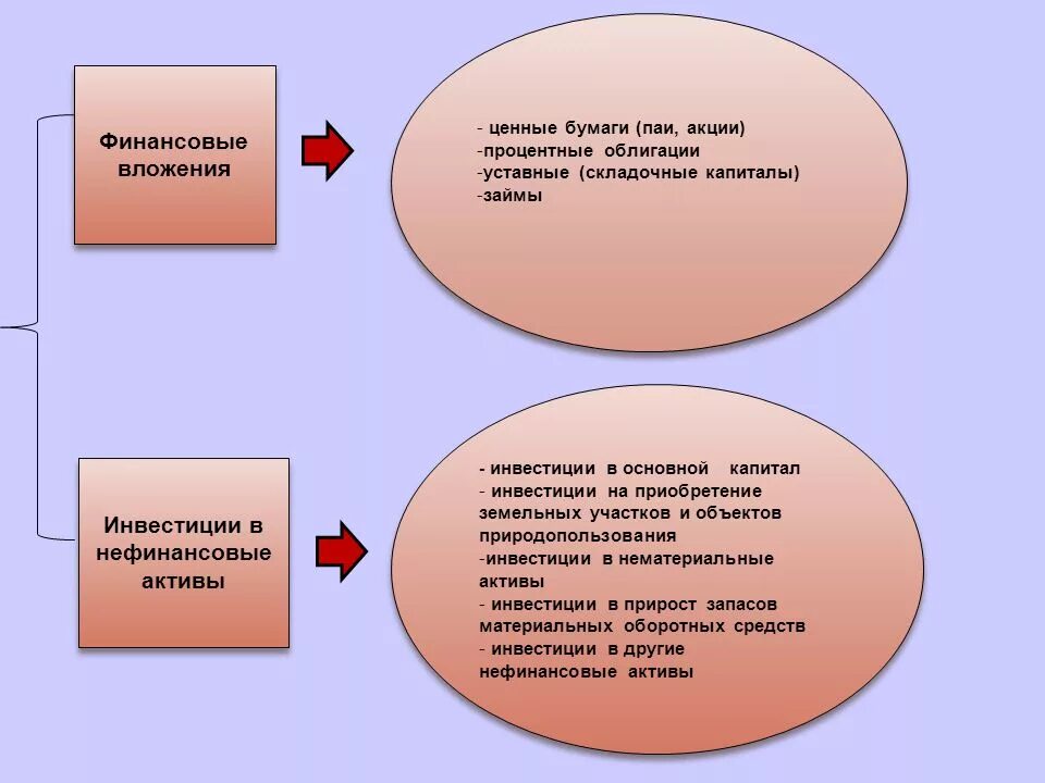 Финансовые вложения. Финансовые инвестиции это вложения в. Что такое инвестиции в финансовые Активы и нефинансовые Активы.. Финансовые вложения это инвестиции в основные средства. Вложения в инвестиционные активы