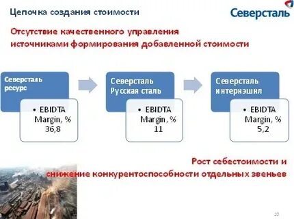 Создание стоимости