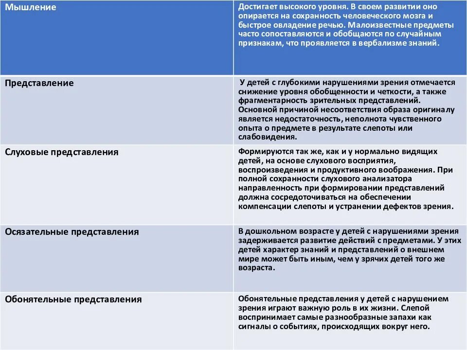 Особенности детей с нарушениями зрения таблица