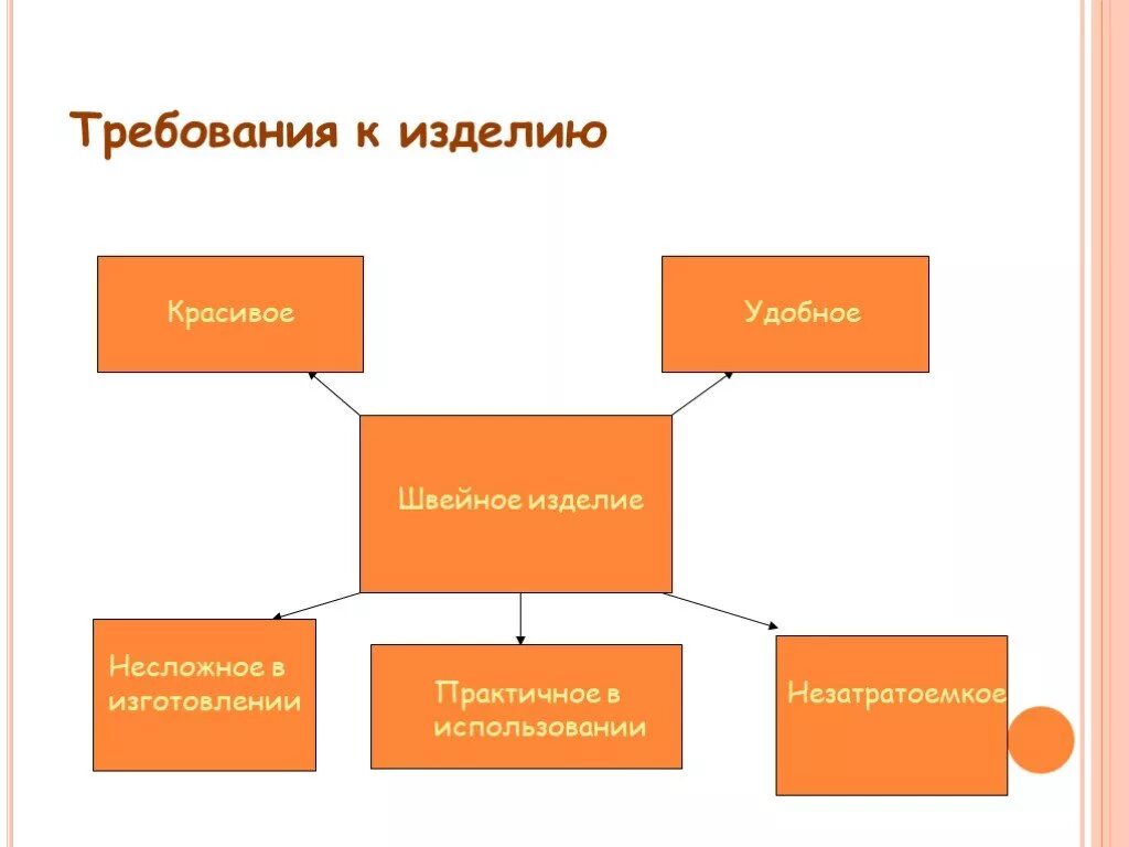 Творческий проект наряд для завтрака. Творческие проекты по технологии наряд для завтрака. Технология требования к изделию. Требования к изделию схема. Требования к фартуку