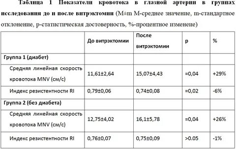 Показатели кровотока
