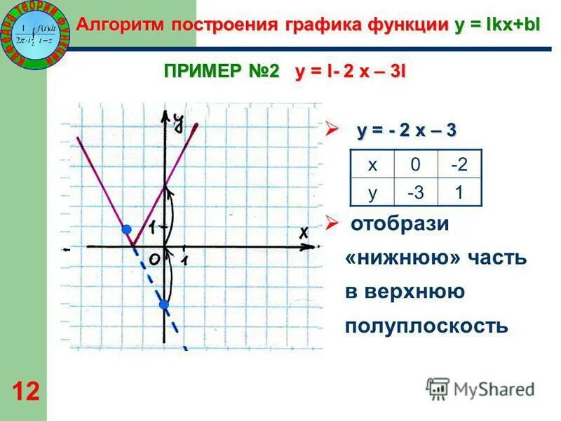 Функция y x 1 7 является. Графики линейных функций с модулем. 2х-2 график по модулю. График линейной функции с модулем. Линейная функция с модулем.