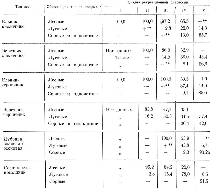 Типологическая классификация лесов Shtampik.com