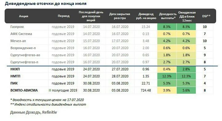 До даты отсечки акция стоила 100 рублей. Акции сбербанка график. Таблица доходности инвестиций. До даты отсечки акция стоила 100 рублей. Акции втб график за 10 лет.