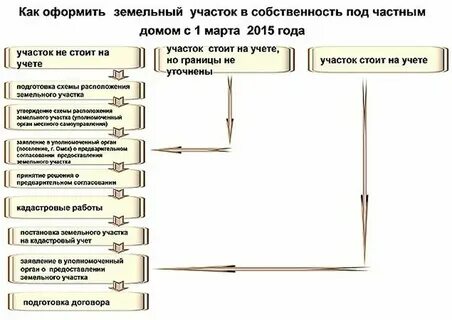 Как оформить землю дом оформлен