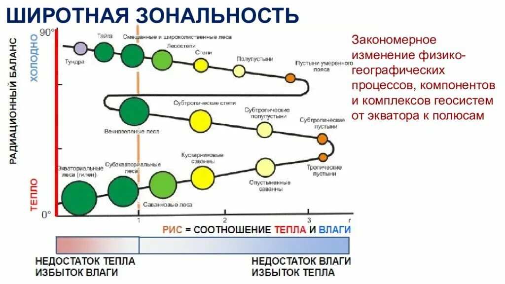 Какова причина зональности. Географическая зональность схема. Чиротная догальсность. Закон географической зональности. Широтная зональность.