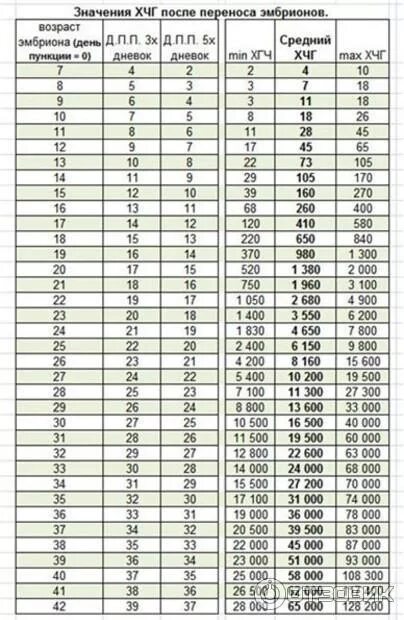 Таблица 4 2 нормы Скрининг в 1, 2 и 3-ем триместрах при беременности: нормы и расшифровка результа