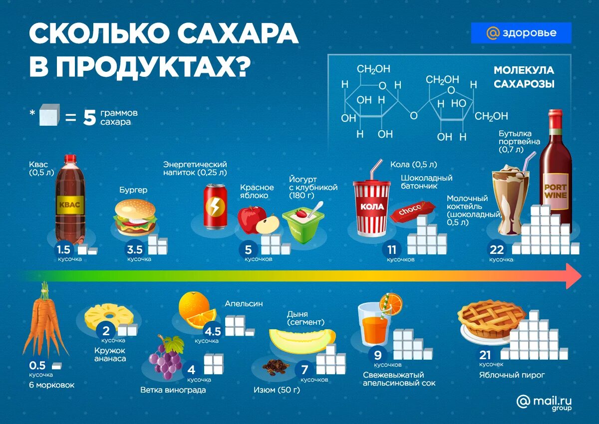 Сколько сахар нужно есть. Сколько сахара в продуктах. Интересная инфографика. Количествосазара в продуктах. Инфографика еда.