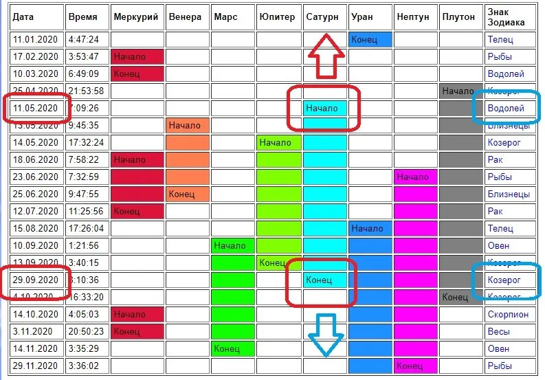 Когда начинается меркурий. Таблица ретроградных планет в 2021 году. Таблица ретроградных планет в 2022 году. Ретроградный Меркурий в 2022 году периоды. Ретроградный Меркурий в 2022 году таблица.