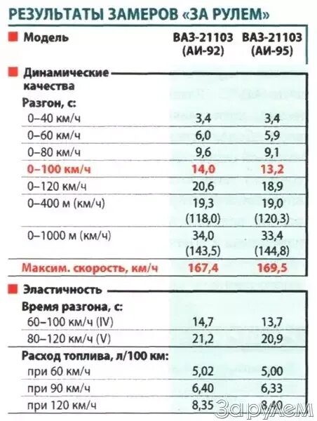 Расход ваз. 5 на 100 км. Расход топлива на ниве 21213 карбюратор. 6. Расход топлива ваз 2110 1.