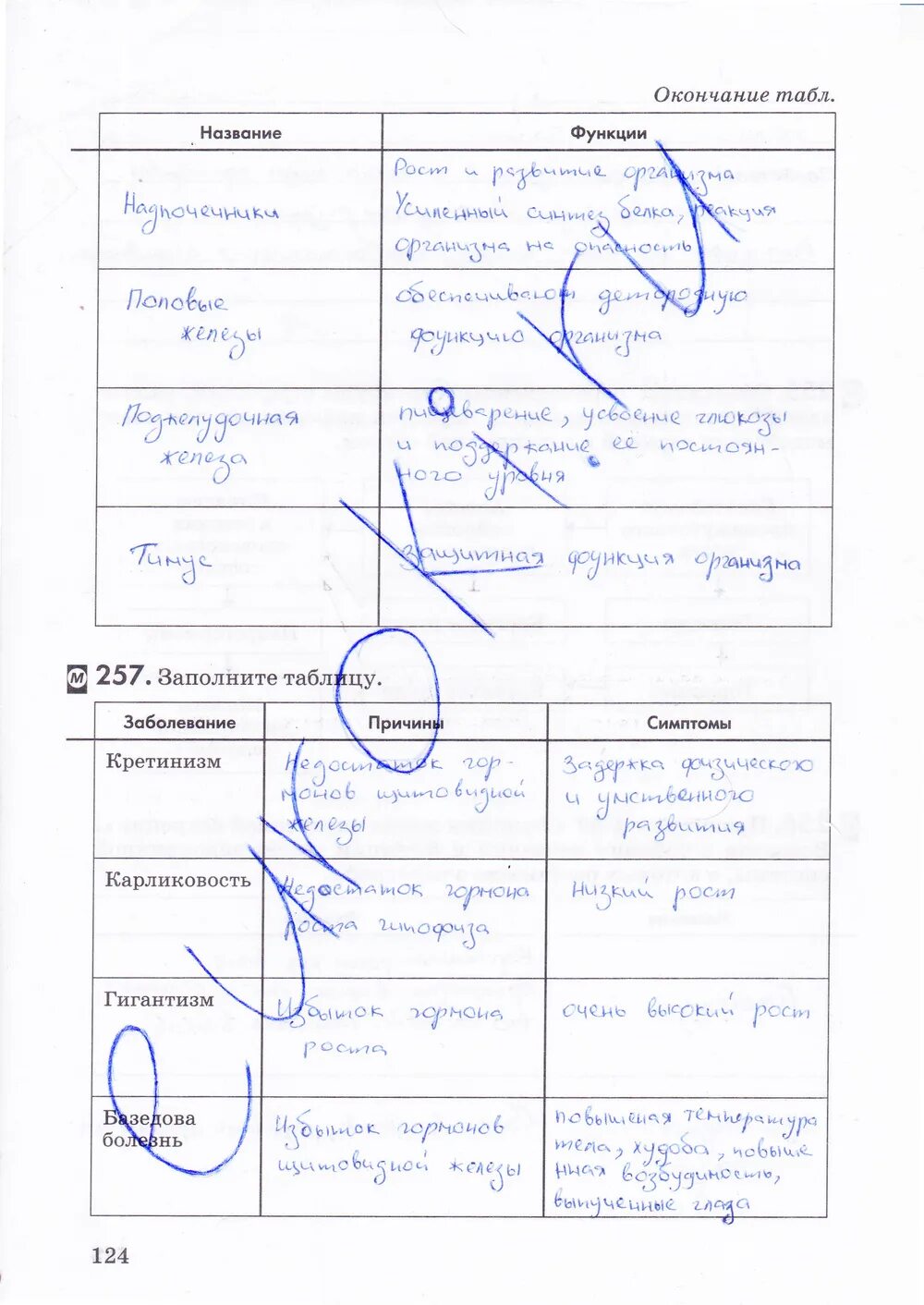 Гдз по биологии 5 класс стр 124 таблица. Биология 5 класс стр 124 таблица. Гдз по биологии 8 класс рабочая тетрадь Колесов маш Беляев. Гдз по биологии 8 класс рабочая тетрадь Колесов. Биология 8 рабочая тетрадь маш беляев