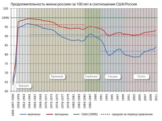 Продолжительность жизни танка. Продолжительность жизни в СССР И России график. Ожидаемая Продолжительность жизни в России график. Средняя Продолжительность жизни в СССР И России. Продолжительность жизни в США график.