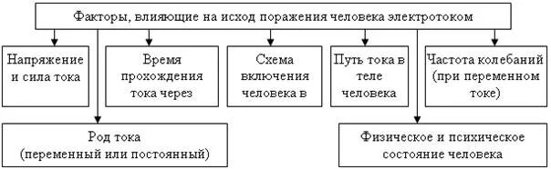 Исход поражения человека электрическим током зависит. Факторы влияющие на исход поражения электрическим током. Факторы влияющие на исход поражения человека Эл.током. Факторы влияющие на исход электрической травмы. Фактор не влияющий на исход поражения электрическим током.