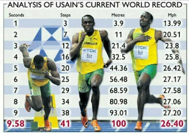 Усейн болт 9.58. Усейн болт рекорд на 100. Усейн болт скорость бега максимальная. Усэйн болт рекорд 100 метров. Бег 100 метров время