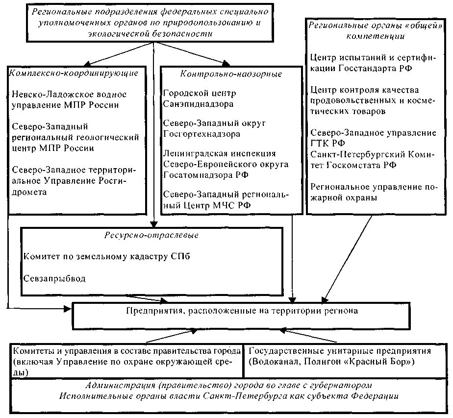 Схема органов управления в сфере охраны окружающей среды. Система органов государственного экологического управления схема. Схема системы управления природопользованием в РФ. Структура органов управления природными ресурсами. Управления области охраны природных