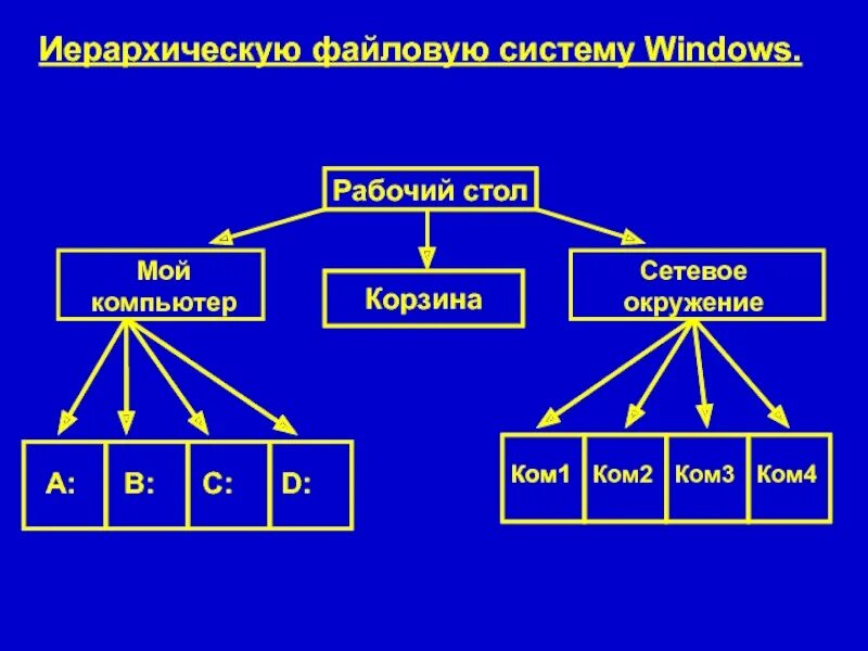 Иерархическая файловая система. Иерархическая структура файла. Иерархическая файловая структура. Многоуровневая иерархическая файловая структура компьютера.