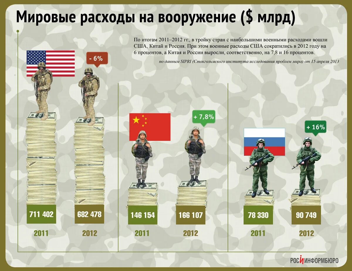 Какая страна без армии. Численность армии РФ. Численность армии. Мировые затраты на вооружение.