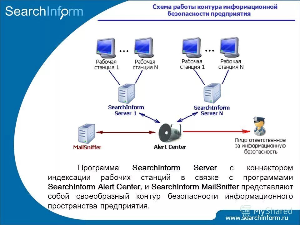 Вакансии иб. Контур информационной безопасности SEARCHINFORM. Схема информационной безопасности предприятия. Схема выделенного контура информационная безопасность. Безопасность информации схема.