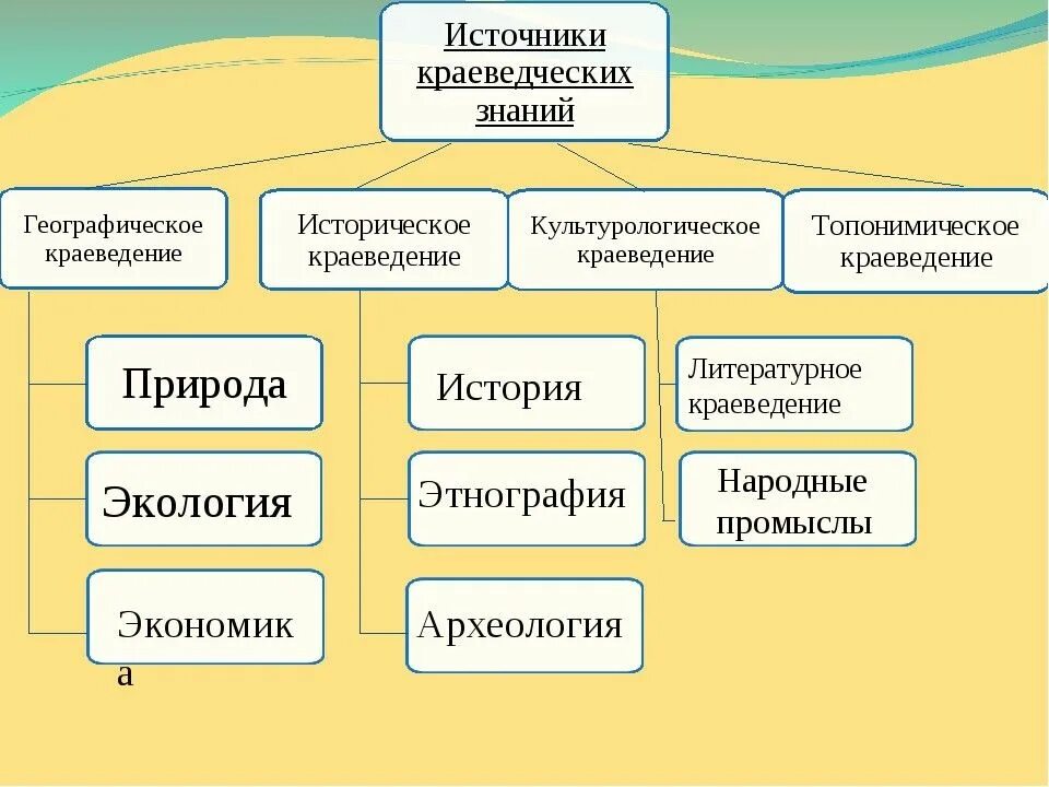 Краеведение значение