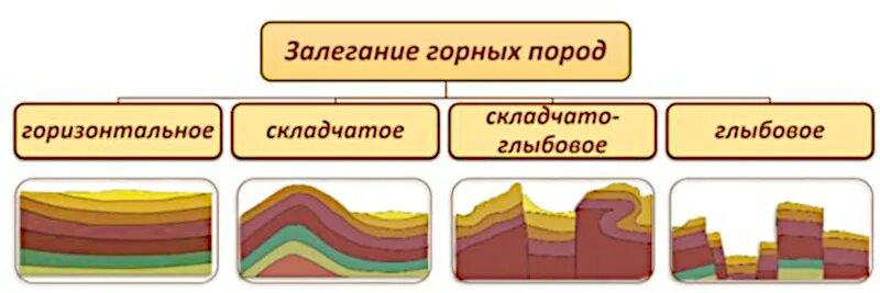 Изгиб в земной коре 7 букв. Схема залегания горных пород. Виды залегания горных пород 5 класс география. Схемы залегания горных пород 5 класс. Схемы залегания горных пород 6 класс география.