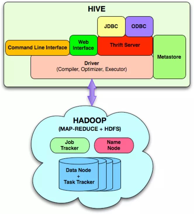 Hive не работает. Архитектура hive. hadoop hive. hadoop интерфейс. hive схема.