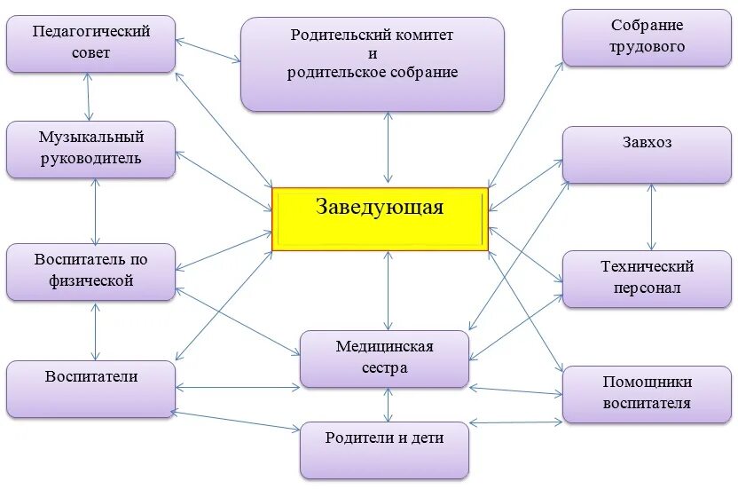 Управление детским учреждением