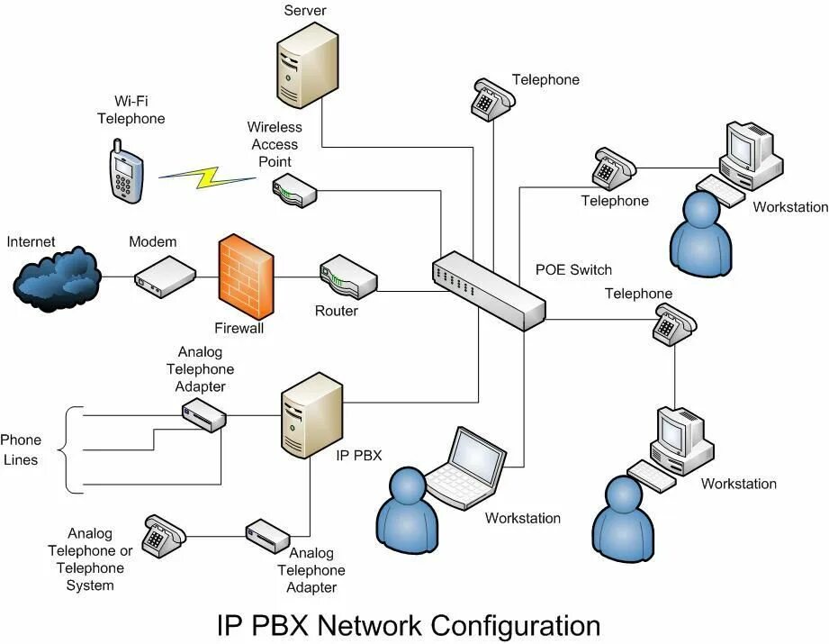 Private computer services что это за приложение. IP телефония. Сети PBX. Схема IP-PBX. Конфигурация телефона.