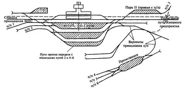 Схемы грузовых станций необщего пользования. Схема грузовой станции обслуживающей подъездные пути. Пункт технической передачи вагонов схема. Схема неспециализированных грузовых станций.