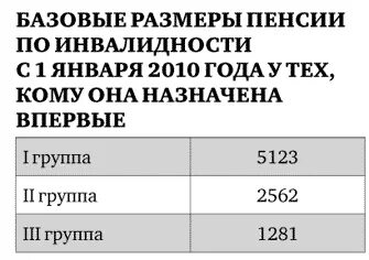 Инвалид 1 группы сумма пенсии. Размер пенсии по инвалидности. Размер пенсии по инвалидности 3 рабочая группа. Инвалид 3 группа рабочая размер пенсии. Размер пенсии 2 группа инвалидности 2022.