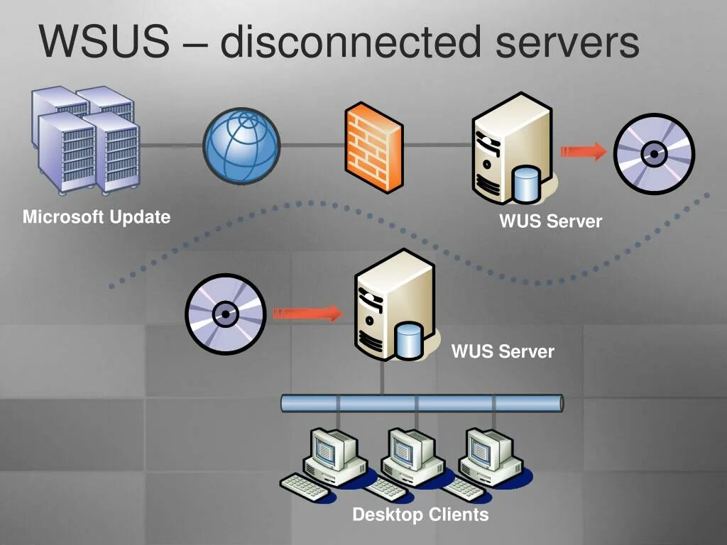 WSUS сервер. WSUS схема. Windows Server update services. Windows Server update services WSUS презентация. Servers refresh