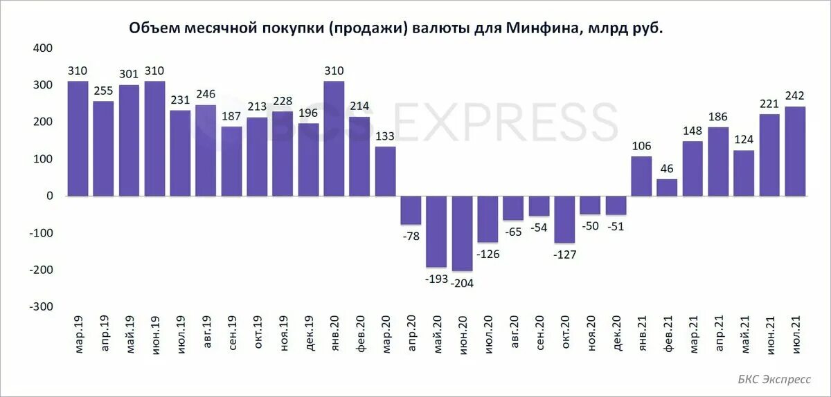 Объем покупки валюты. График покупки валюты Минфином. Валютный рынок 2021. ЦБ РФ покупка валюты.