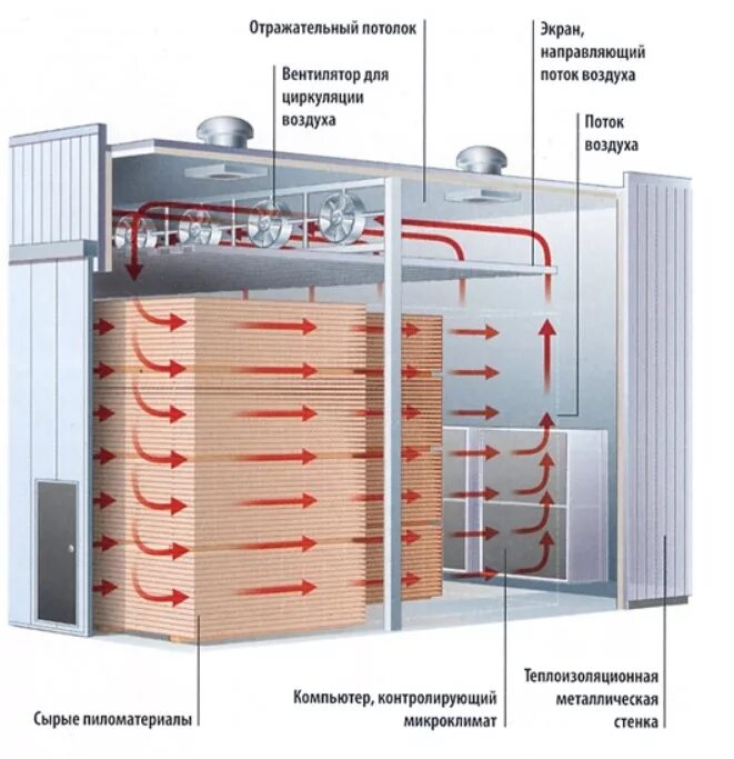 Схема вакуумной сушильной камеры для древесины. СКВ-25ф сушильная камера. Сушка древесины в сушильных камерах технология. Камерная сушка древесины технология.