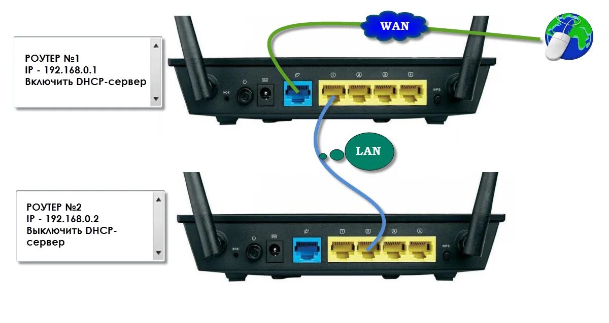 Как подключить роутер lan lan. WIFI роутер с 2 портами. 2 Роутера в одну сеть по WIFI. Роутер с 8 lan портами и WIFI. Как подключить 2 роутера к одной сети по WIFI.