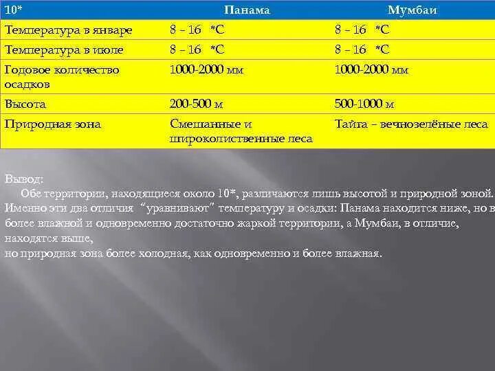 Средняя температура в январе в Мехико. Годовое количество осадков в Эр-Рияд. Средняя температура января в Эр-Рияде. Средняя температура в тропиках в январе и июле.