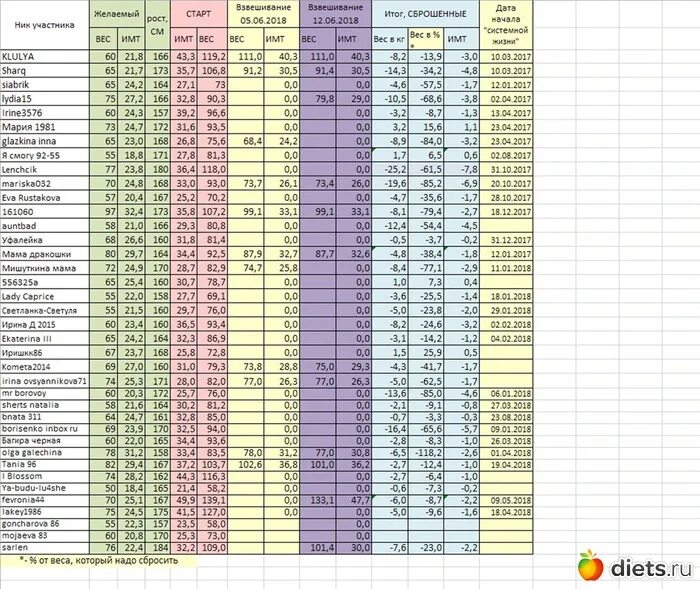 Рост 170 в 15. Таблица веса Академии. Таблица роста и веса Ваганова. Таблица Дата вес. Таблица роста и веса Академии Вагановой.