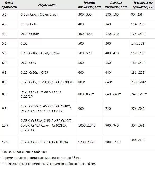 Класс прочности металла. Болт класс прочности 8.8 марка стали. Класс прочности болтов 8.8 марка стали и твердость. Марка стали прочность 8.8. Болт класс прочности 10.9 марка стали.