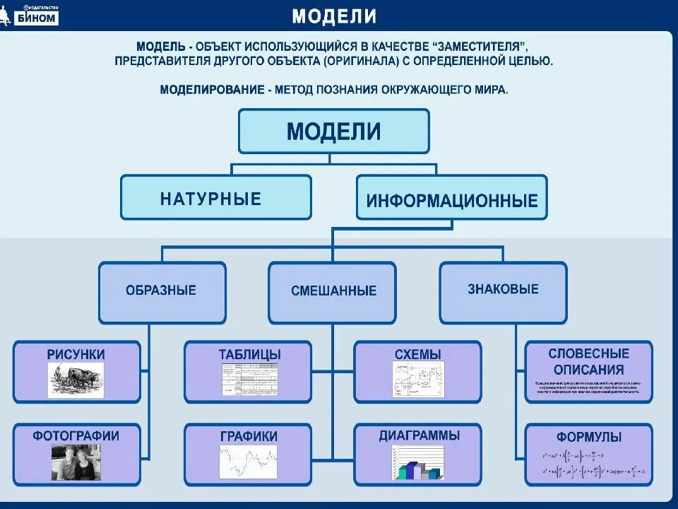 Информационное моделирование на компьютере 8 класс. Информационное моделирование. моделирование в инрматиук. объекты информационного моделирования. информационная модель проекта.